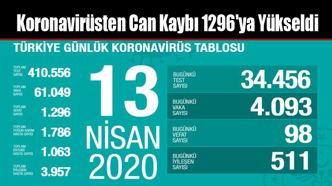 Koronavirüsten Can Kaybı 1296’ya Yükseldi