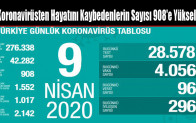 Koronavirüsten Hayatını Kaybedenlerin Sayısı 908’e Yükseldi