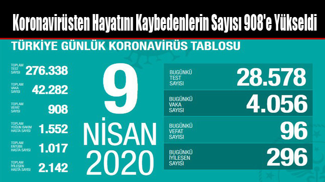 Koronavirüsten Hayatını Kaybedenlerin Sayısı 908’e Yükseldi