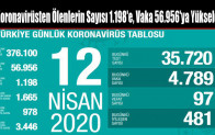 Koronavirüsten Ölenlerin Sayısı 1.198’e, Vaka 56.956’ya Yükseldi