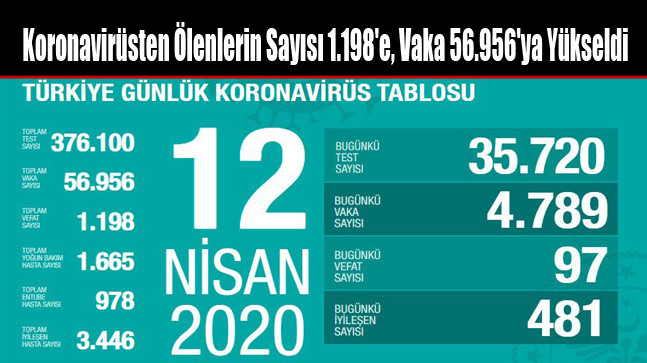 Koronavirüsten Ölenlerin Sayısı 1.198’e, Vaka 56.956’ya Yükseldi