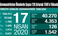 Koronavirüsten Ölenlerin Sayısı 126 Artarak 1769’a Yükseldi