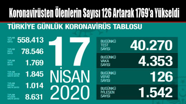 Koronavirüsten Ölenlerin Sayısı 126 Artarak 1769’a Yükseldi