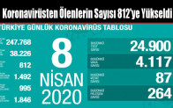 Koronavirüsten Ölenlerin Sayısı 812’ye Yükseldi
