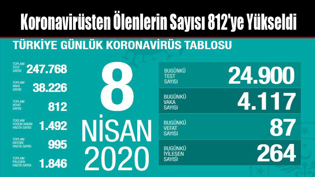 Koronavirüsten Ölenlerin Sayısı 812’ye Yükseldi
