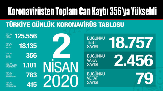 Koronavirüsten Toplam Can Kaybı 356’ya Yükseldi