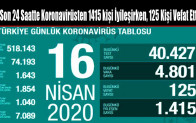 Son 24 Saatte Koronavirüsten 1415 kişi İyileşirken, 125 Kişi Vefat Etti