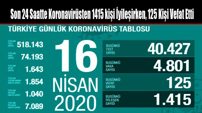 Son 24 Saatte Koronavirüsten 1415 kişi İyileşirken, 125 Kişi Vefat Etti