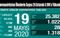 Koronavirüsten Ölenlerin Sayısı 28 Artarak 4.199’a Yükseldi