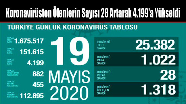 Koronavirüsten Ölenlerin Sayısı 28 Artarak 4.199’a Yükseldi