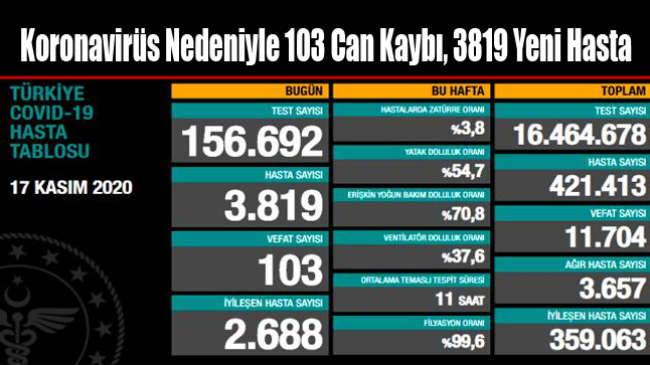 Koronavirüs Nedeniyle 103 Can Kaybı, 3819 Yeni Hasta